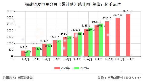 福建省发电量分月（累计值）统计图