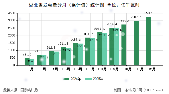 湖北省发电量分月（累计值）统计图