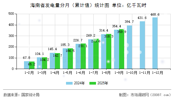 海南省发电量分月（累计值）统计图