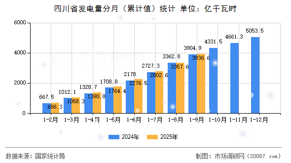 四川省发电量分月（累计值）统计