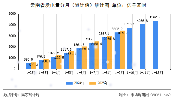 云南省发电量分月（累计值）统计图