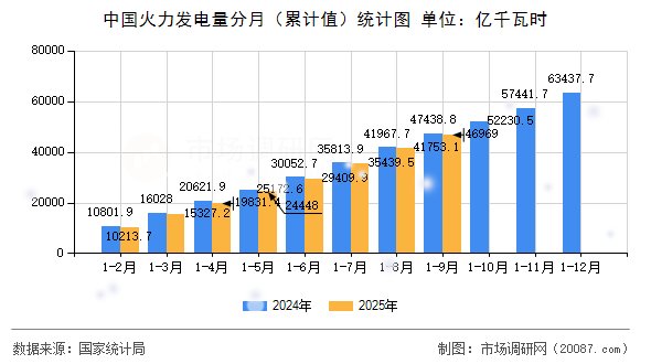中国火力发电量分月(累计值)统计图 中国火力发电量分月(累计值)统计图