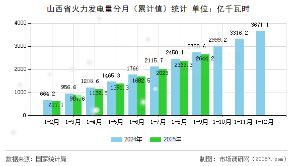 山西省火力发电量分月（累计值）统计