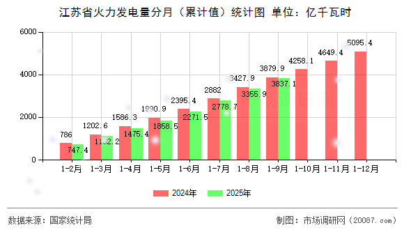 江苏省火力发电量分月（累计值）统计图