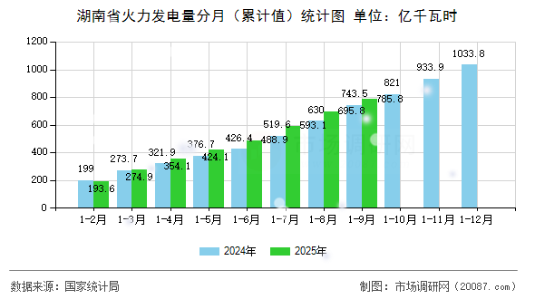 湖南省火力发电量分月（累计值）统计图