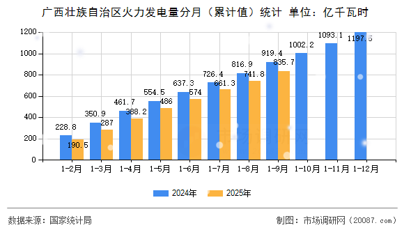 广西壮族自治区火力发电量分月（累计值）统计