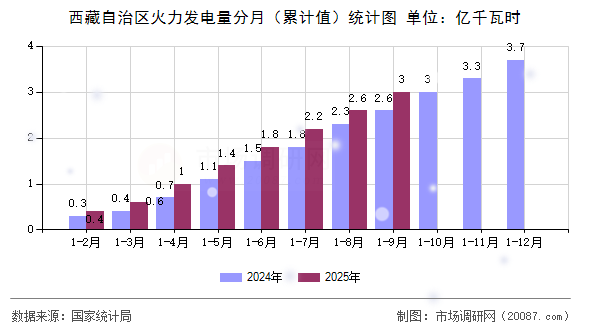 西藏自治区火力发电量分月（累计值）统计图
