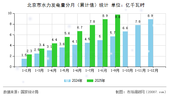 北京市水力发电量分月(累计值)统计 北京市水力发电量分月(累计值)统计