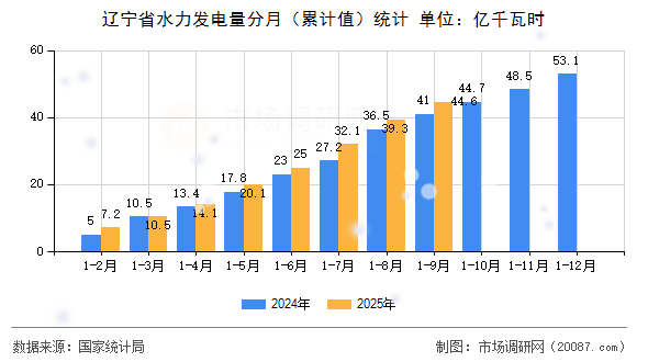 辽宁省水力发电量分月(累计值)统计 辽宁省水力发电量分月(累计值)统计