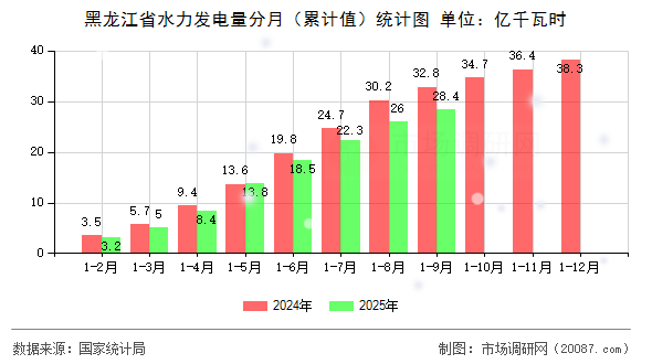 黑龙江省水力发电量分月(累计值)统计图 黑龙江省水力发电量分月(累计值)统计图
