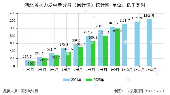 湖北省水力发电量分月（累计值）统计图