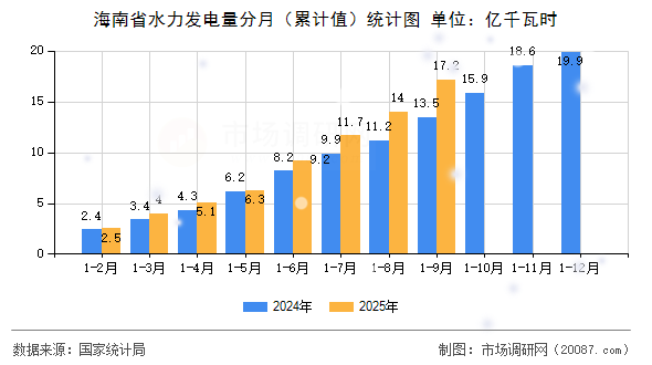 海南省水力发电量分月（累计值）统计图