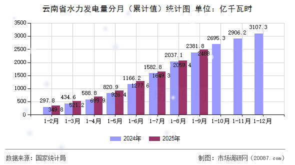 云南省水力发电量分月（累计值）统计图