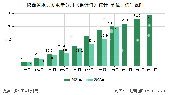 陕西省水力发电量分月(累计值)统计 陕西省水力发电量分月(累计值)统计