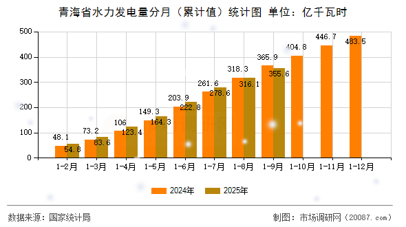 青海省水力发电量分月（累计值）统计图