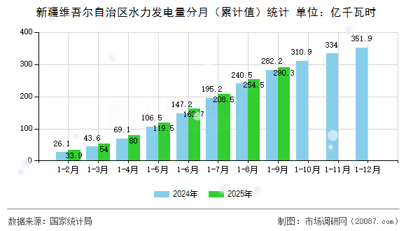 新疆维吾尔自治区水力发电量分月（累计值）统计