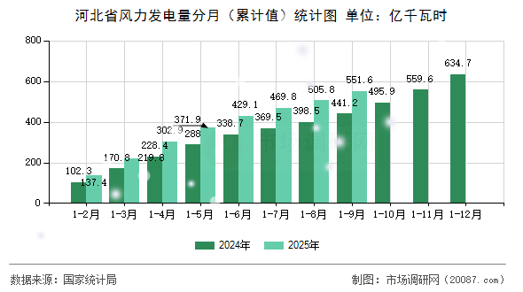 河北省风力发电量分月（累计值）统计图