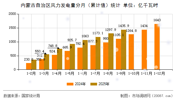 内蒙古自治区风力发电量分月（累计值）统计