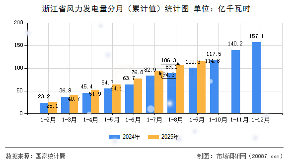 浙江省风力发电量分月（累计值）统计图