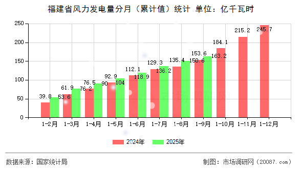 福建省风力发电量分月(累计值)统计 福建省风力发电量分月(累计值)统计