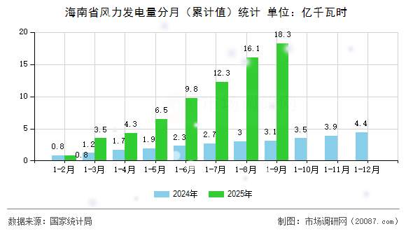 海南省风力发电量分月（累计值）统计