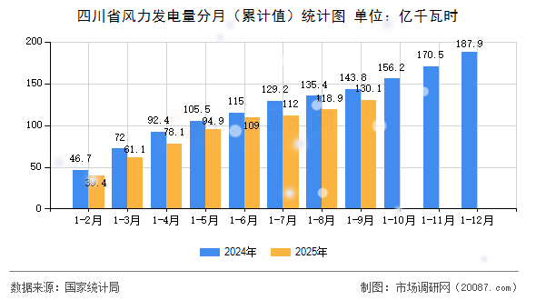 四川省风力发电量分月(累计值)统计图 四川省风力发电量分月(累计值)统计图