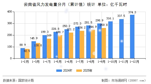 云南省风力发电量分月(累计值)统计 云南省风力发电量分月(累计值)统计