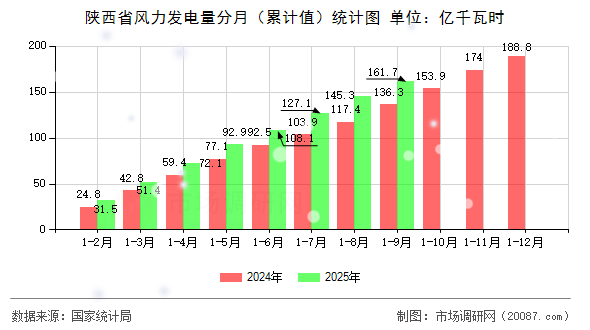 陕西省风力发电量分月(累计值)统计图 陕西省风力发电量分月(累计值)统计图