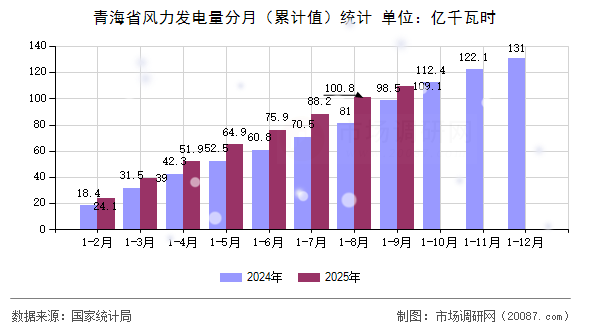 青海省风力发电量分月(累计值)统计 青海省风力发电量分月(累计值)统计