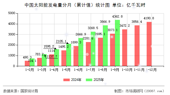 中国太阳能发电量分月（累计值）统计图