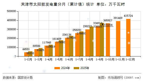 天津市太阳能发电量分月(累计值)统计 天津市太阳能发电量分月(累计值)统计