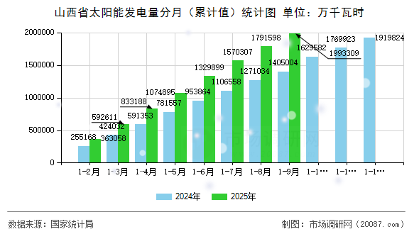 山西省太阳能发电量分月(累计值)统计图 山西省太阳能发电量分月(累计值)统计图