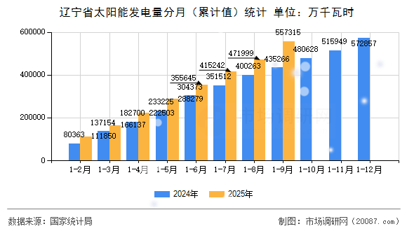 辽宁省太阳能发电量分月（累计值）统计