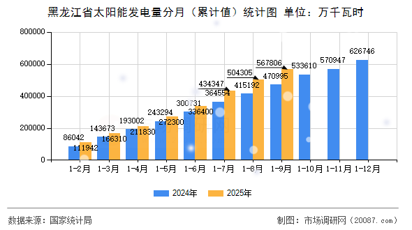 黑龙江省太阳能发电量分月（累计值）统计图