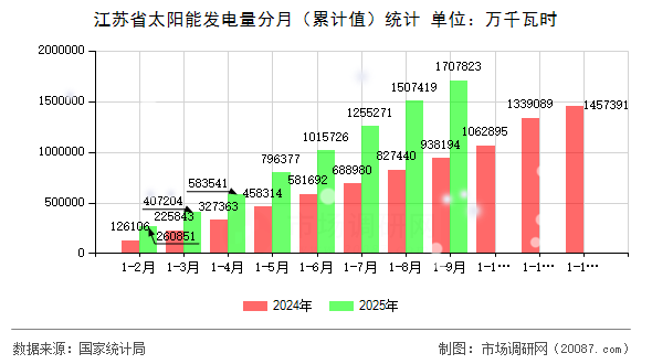 江苏省太阳能发电量分月（累计值）统计