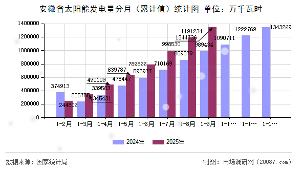 安徽省太阳能发电量分月(累计值)统计图 安徽省太阳能发电量分月(累计值)统计图