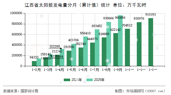 江西省太阳能发电量分月(累计值)统计 江西省太阳能发电量分月(累计值)统计