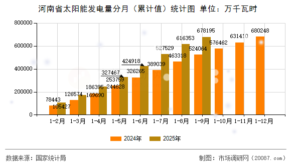 河南省太阳能发电量分月（累计值）统计图