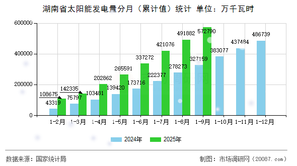 湖南省太阳能发电量分月（累计值）统计