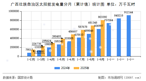 广西壮族自治区太阳能发电量分月(累计值)统计图 广西壮族自治区太阳能发电量分月(累计值)统计图