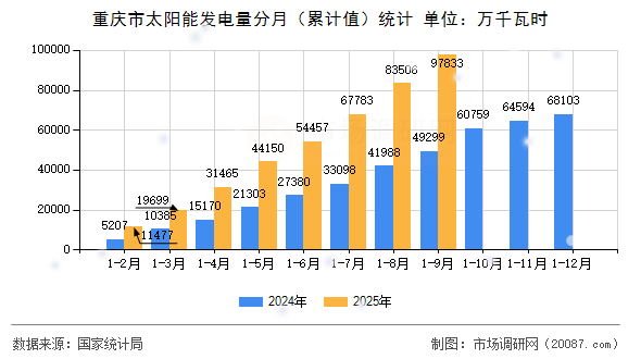 重庆市太阳能发电量分月（累计值）统计