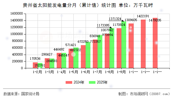 贵州省太阳能发电量分月（累计值）统计图
