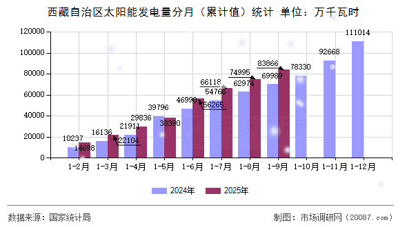 西藏自治区太阳能发电量分月（累计值）统计