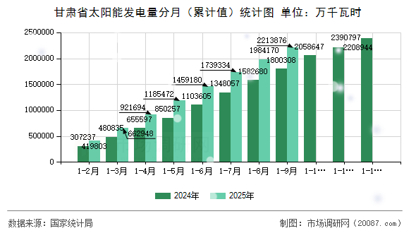 甘肃省太阳能发电量分月（累计值）统计图