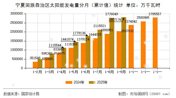 宁夏回族自治区太阳能发电量分月（累计值）统计