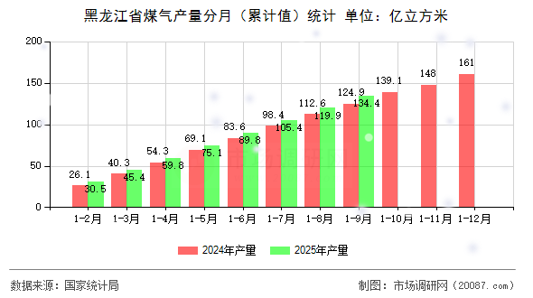 黑龙江省煤气产量分月（累计值）统计