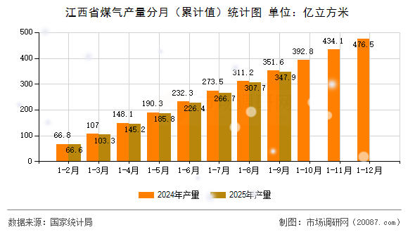 江西省煤气产量分月（累计值）统计图