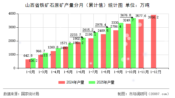 山西省铁矿石原矿产量分月(累计值)统计图 山西省铁矿石原矿产量分月(累计值)统计图