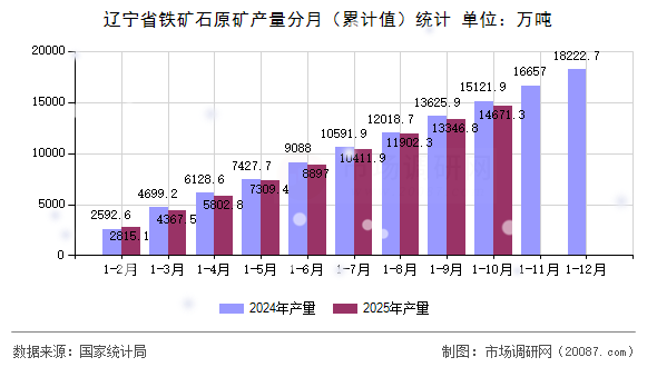 辽宁省铁矿石原矿产量分月（累计值）统计