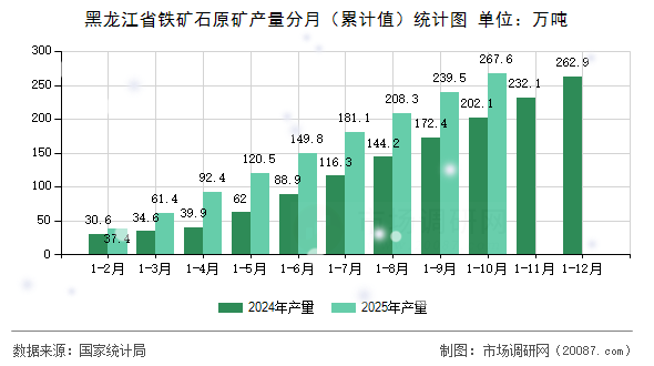 黑龙江省铁矿石原矿产量分月(累计值)统计图 黑龙江省铁矿石原矿产量分月(累计值)统计图